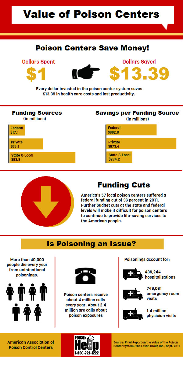 Poisoning Statistics - Arizona Poison Center Training